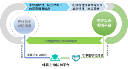 蜜罐誘捕市場指南2022 構筑主動防御的智能陷阱